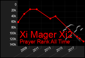 Total Graph of Xi Mager Xi2