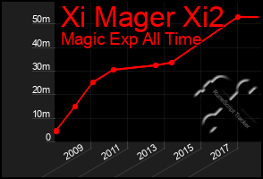 Total Graph of Xi Mager Xi2