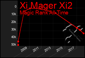 Total Graph of Xi Mager Xi2