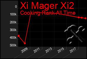 Total Graph of Xi Mager Xi2