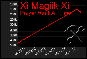 Total Graph of Xi Magiik Xi