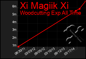 Total Graph of Xi Magiik Xi