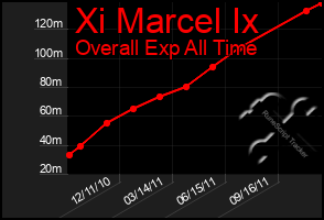 Total Graph of Xi Marcel Ix