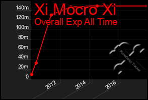 Total Graph of Xi Mocro Xi