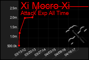 Total Graph of Xi Mocro Xi