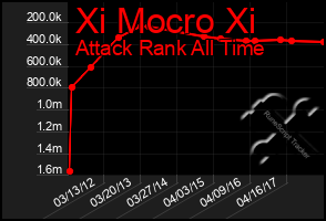 Total Graph of Xi Mocro Xi