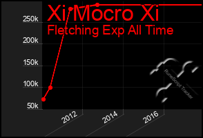 Total Graph of Xi Mocro Xi