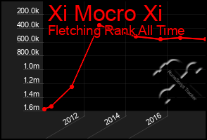 Total Graph of Xi Mocro Xi