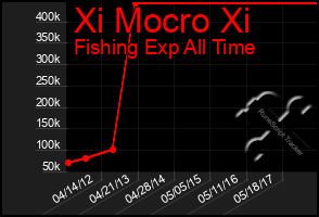 Total Graph of Xi Mocro Xi