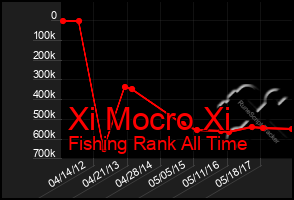 Total Graph of Xi Mocro Xi