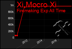 Total Graph of Xi Mocro Xi