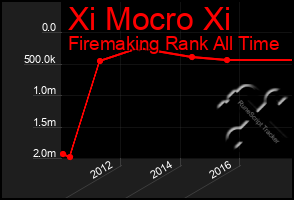 Total Graph of Xi Mocro Xi