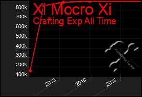 Total Graph of Xi Mocro Xi