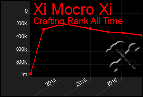 Total Graph of Xi Mocro Xi