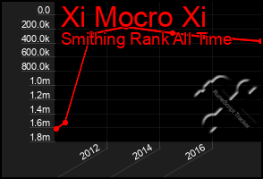 Total Graph of Xi Mocro Xi