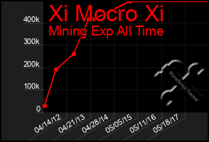 Total Graph of Xi Mocro Xi