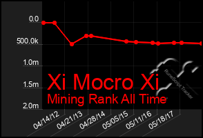 Total Graph of Xi Mocro Xi