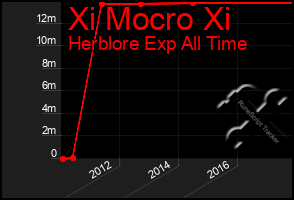 Total Graph of Xi Mocro Xi