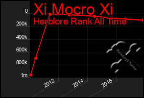 Total Graph of Xi Mocro Xi