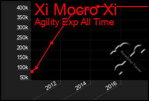 Total Graph of Xi Mocro Xi