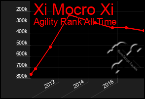 Total Graph of Xi Mocro Xi