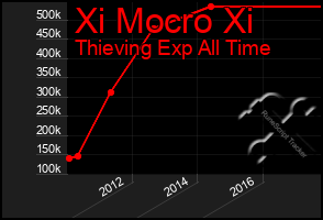 Total Graph of Xi Mocro Xi