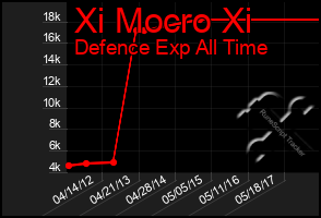 Total Graph of Xi Mocro Xi