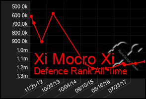 Total Graph of Xi Mocro Xi