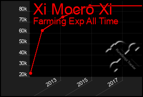 Total Graph of Xi Mocro Xi