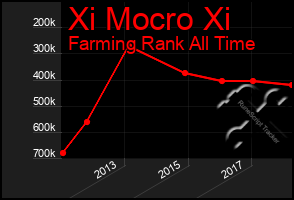 Total Graph of Xi Mocro Xi