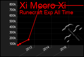 Total Graph of Xi Mocro Xi