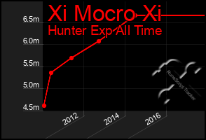 Total Graph of Xi Mocro Xi