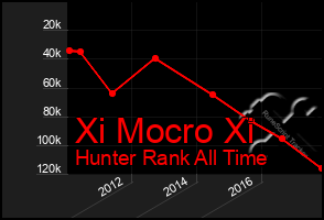 Total Graph of Xi Mocro Xi