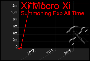 Total Graph of Xi Mocro Xi