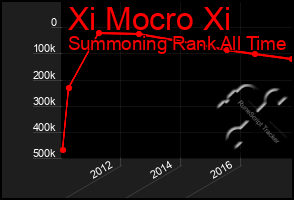 Total Graph of Xi Mocro Xi