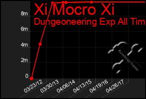 Total Graph of Xi Mocro Xi