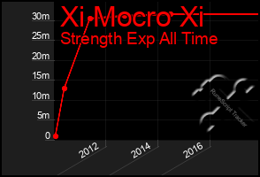 Total Graph of Xi Mocro Xi