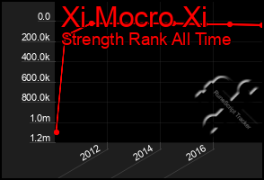 Total Graph of Xi Mocro Xi