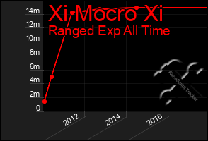 Total Graph of Xi Mocro Xi