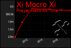 Total Graph of Xi Mocro Xi