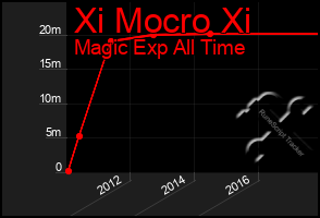 Total Graph of Xi Mocro Xi