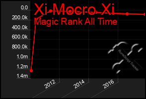 Total Graph of Xi Mocro Xi