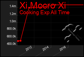 Total Graph of Xi Mocro Xi