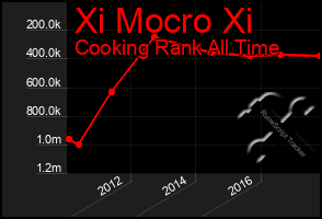 Total Graph of Xi Mocro Xi