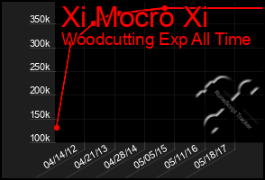 Total Graph of Xi Mocro Xi