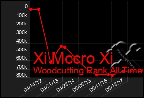 Total Graph of Xi Mocro Xi