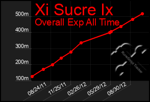 Total Graph of Xi Sucre Ix