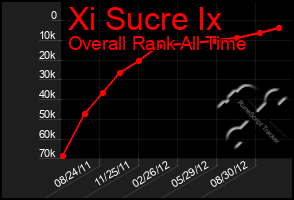 Total Graph of Xi Sucre Ix