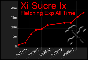 Total Graph of Xi Sucre Ix