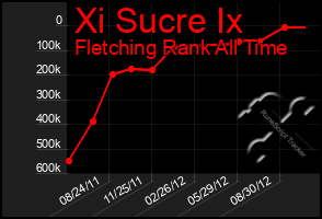 Total Graph of Xi Sucre Ix